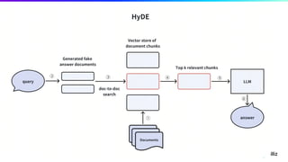 15 | © Copyright 2024 Zilliz
15
 