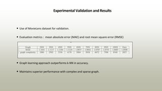 Experimental Validation and Results
• Use of MovieLens dataset for validation.
• Evaluation metrics : mean absolute error (MAE) and root mean square error (RMSE)
• Graph learning approach outperforms k-NN in accuracy.
• Maintains superior performance with complex and sparse graph.
 
