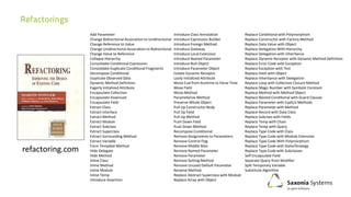 Add Parameter Introduce Class Annotation Replace Conditional with Polymorphism
Change Bidirectional Association to Unidirectional Introduce Expression Builder Replace Constructor with Factory Method
Change Reference to Value Introduce Foreign Method Replace Data Value with Object
Change Unidirectional Association to Bidirectional Introduce Gateway Replace Delegation With Hierarchy
Change Value to Reference Introduce Local Extension Replace Delegation with Inheritance
Collapse Hierarchy Introduce Named Parameter Replace Dynamic Receptor with Dynamic Method Definition
Consolidate Conditional Expression Introduce Null Object Replace Error Code with Exception
Consolidate Duplicate Conditional Fragments Introduce Parameter Object Replace Exception with Test
Decompose Conditional Isolate Dynamic Receptor Replace Hash with Object
Duplicate Observed Data Lazily Initialized Attribute Replace Inheritance with Delegation
Dynamic Method Definition Move Eval from Runtime to Parse Time Replace Loop with Collection Closure Method
Eagerly Initialized Attribute Move Field Replace Magic Number with Symbolic Constant
Encapsulate Collection Move Method Replace Method with Method Object
Encapsulate Downcast Parameterize Method Replace Nested Conditional with Guard Clauses
Encapsulate Field Preserve Whole Object Replace Parameter with Explicit Methods
Extract Class Pull Up Constructor Body Replace Parameter with Method
Extract Interface Pull Up Field Replace Record with Data Class
Extract Method Pull Up Method Replace Subclass with Fields
Extract Module Push Down Field Replace Temp with Chain
Extract Subclass Push Down Method Replace Temp with Query
Extract Superclass Recompose Conditional Replace Type Code with Class
Extract Surrounding Method Remove Assignments to Parameters Replace Type Code with Module Extension
Extract Variable Remove Control Flag Replace Type Code With Polymorphism
Form Template Method Remove Middle Man Replace Type Code with State/Strategy
Hide Delegate Remove Named Parameter Replace Type Code with Subclasses
Hide Method Remove Parameter Self Encapsulate Field
Inline Class Remove Setting Method Separate Query from Modifier
Inline Method Remove Unused Default Parameter Split Temporary Variable
Inline Module Rename Method Substitute Algorithm
Inline Temp Replace Abstract Superclass with Module
Introduce Assertion Replace Array with Object
refactoring.com
 
