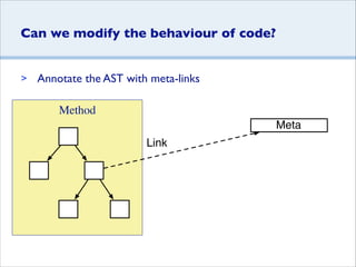 Method
Can we modify the behaviour of code?
Meta
Link
> Annotate the AST with meta-links
 