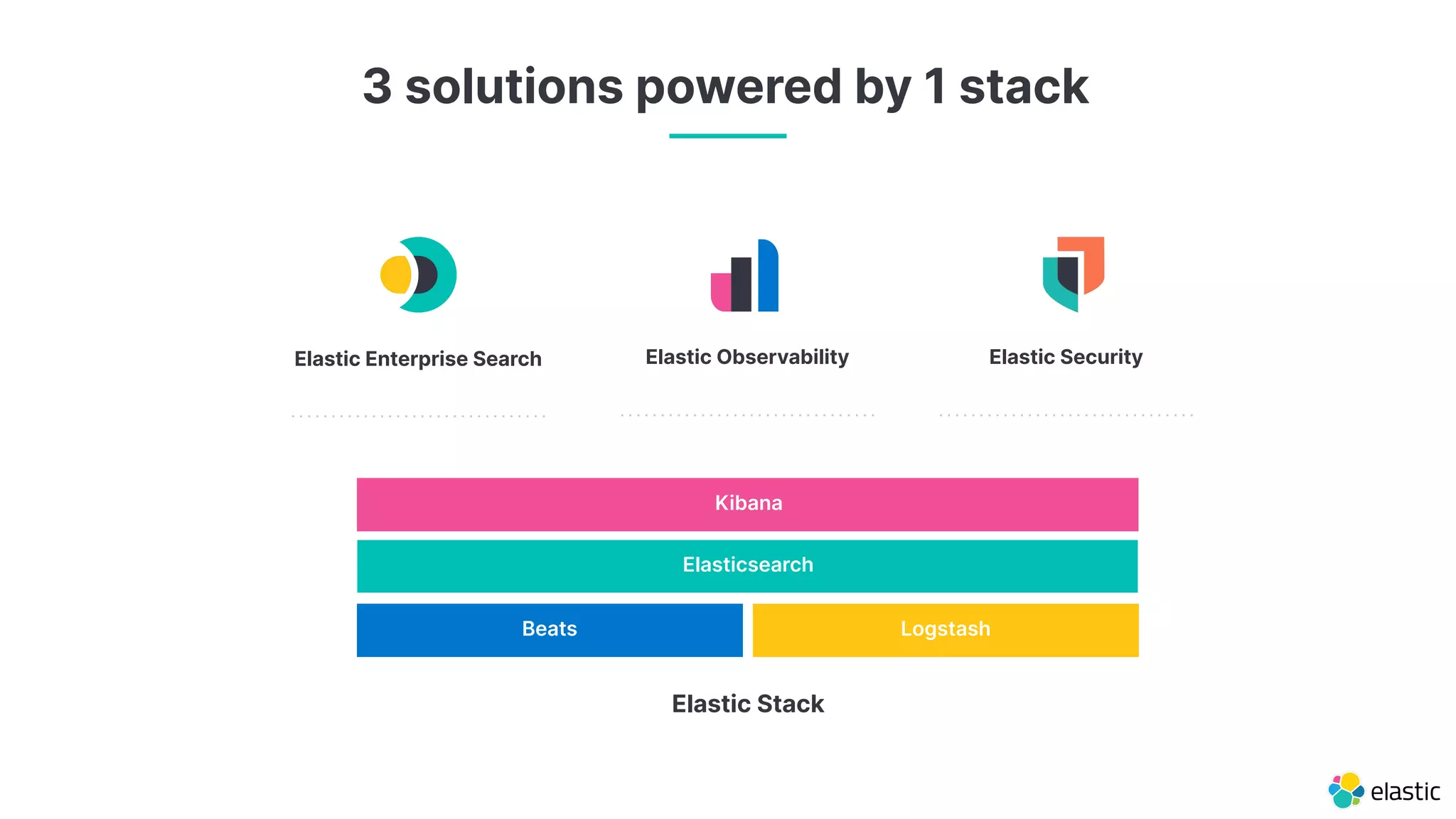 3 solutions powered by 1 stack Kibana Elasticsearch Beats Logstash Elastic Stack Elastic Enterprise Search Elastic Security Elastic Observability 