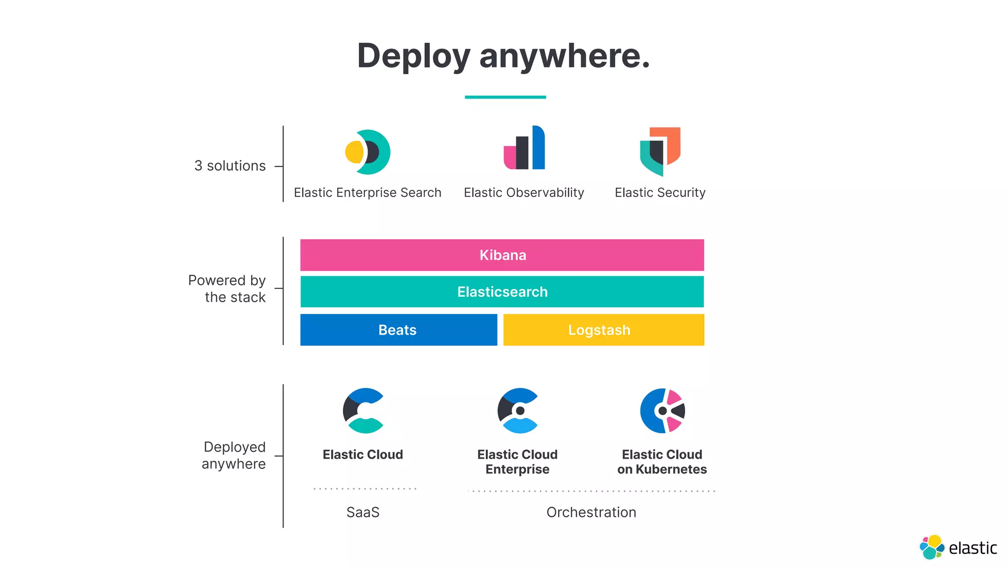 Deploy anywhere. SaaS Orchestration Elastic Cloud on Kubernetes Elastic Cloud Elastic Cloud Enterprise Elastic Enterprise Search Elastic Security Elastic Observability Kibana Elasticsearch Beats Logstash Powered by the stack 3 solutions Deployed anywhere 