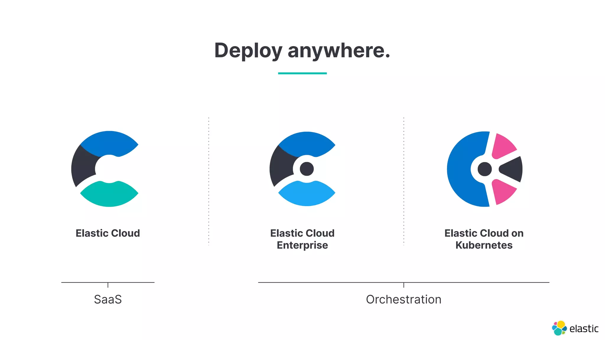 Deploy anywhere. SaaS Orchestration Elastic Cloud Elastic Cloud on Kubernetes Elastic Cloud Enterprise 