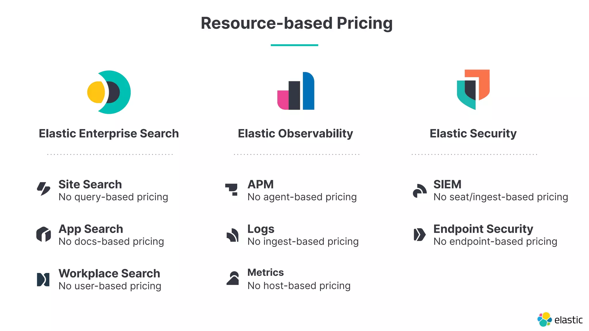Resource-based Pricing Endpoint Security No endpoint-based pricing SIEM No seat/ingest-based pricing APM No agent-based pricing Metrics No host-based pricing Logs No ingest-based pricing App Search No docs-based pricing Site Search No query-based pricing Workplace Search No user-based pricing Elastic Enterprise Search Elastic Security Elastic Observability 
