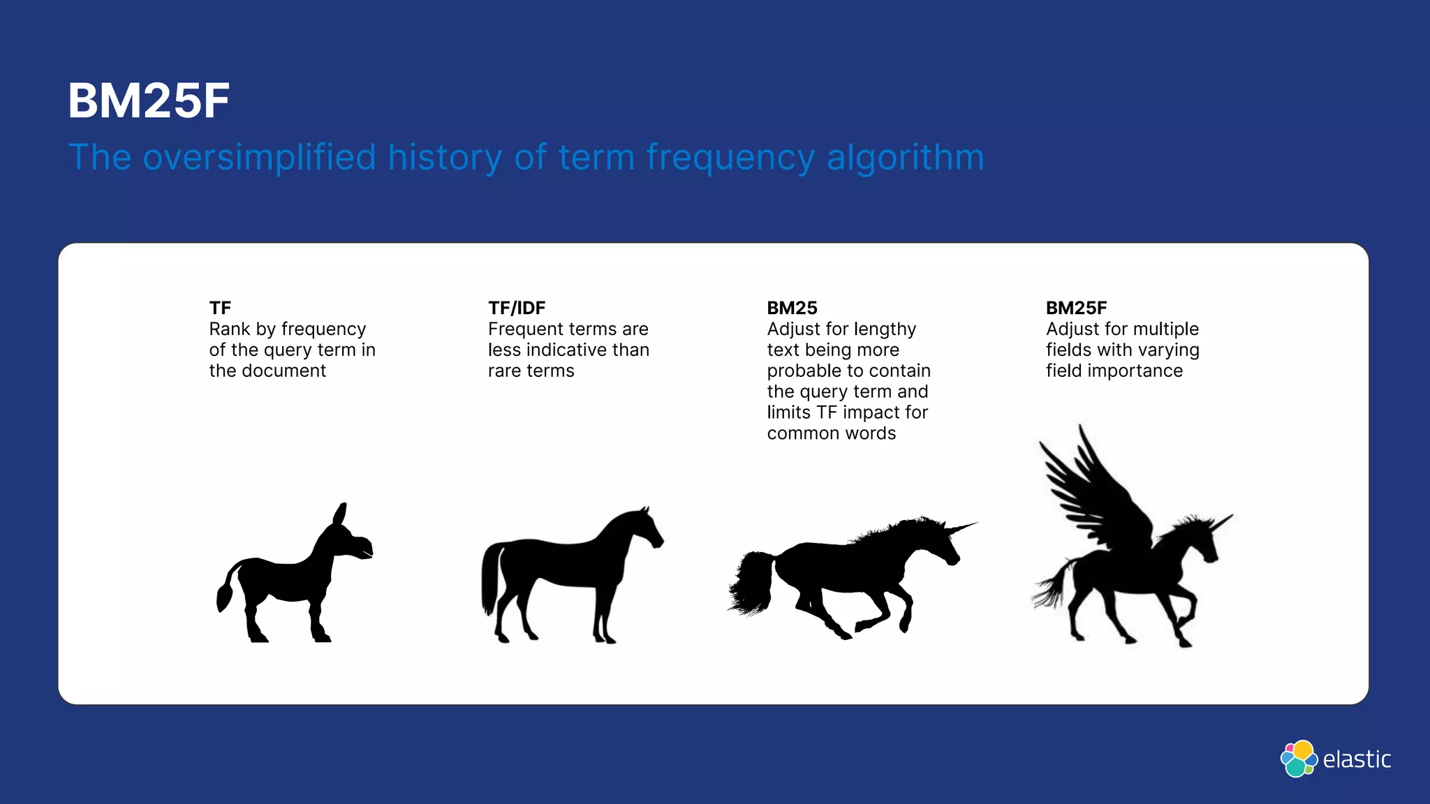 BM25F The oversimplified history of term frequency algorithm TF/IDF Frequent terms are less indicative than rare terms TF Rank by frequency of the query term in the document BM25 Adjust for lengthy text being more probable to contain the query term and limits TF impact for common words BM25F Adjust for multiple fields with varying field importance 