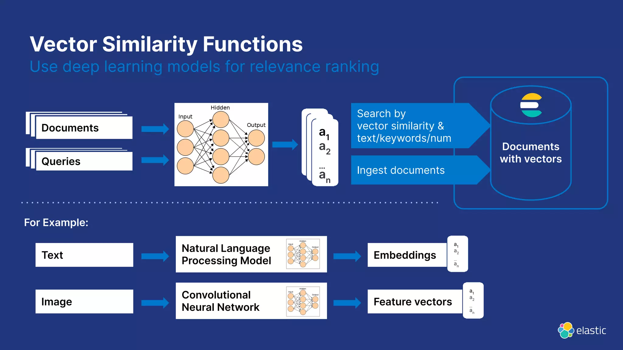 Vector Similarity Functions Use deep learning models for relevance ranking Natural Language Processing Model Text documents Queries Documents with vectors Text documents Documents Queries Queries a1 a2 … an a1 a2 … an a1 a2 … an Text Convolutional Neural Network Image Embeddings Feature vectors a1 a2 … an a1 a2 … an For Example: Search by vector similarity & text/keywords/num Ingest documents 