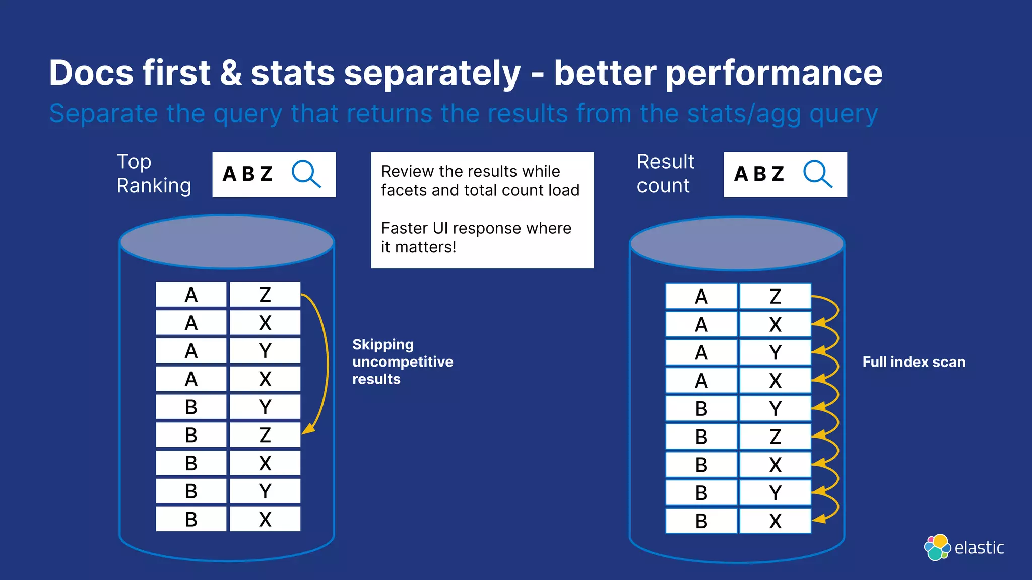 Docs first & stats separately - better performance Separate the query that returns the results from the stats/agg query A Z A X A Y A X B Y B Z B X B Y B X A B Z Top Ranking A Z A X A Y A X B Y B Z B X B Y B X A B Z Result count Skipping uncompetitive results Full index scan Review the results while facets and total count load Faster UI response where it matters! 