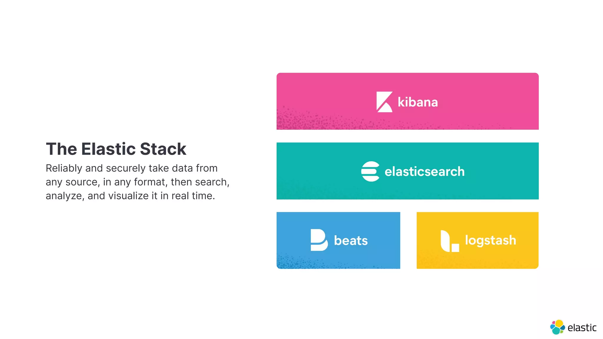The Elastic Stack
Reliably and securely take data from
any source, in any format, then search,
analyze, and visualize it in real time.
 