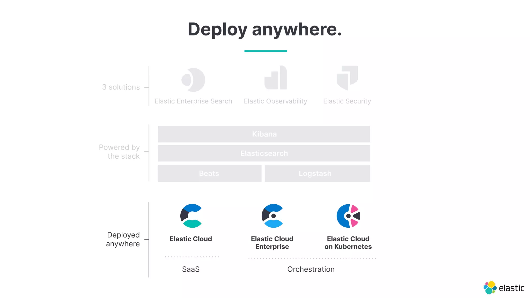 Deploy anywhere.
SaaS Orchestration
Elastic Cloud
on Kubernetes
Elastic Cloud Elastic Cloud
Enterprise
Elastic Enterprise Search Elastic Security
Elastic Observability
Kibana
Elasticsearch
Beats Logstash
Powered by
the stack
3 solutions
Deployed
anywhere
 