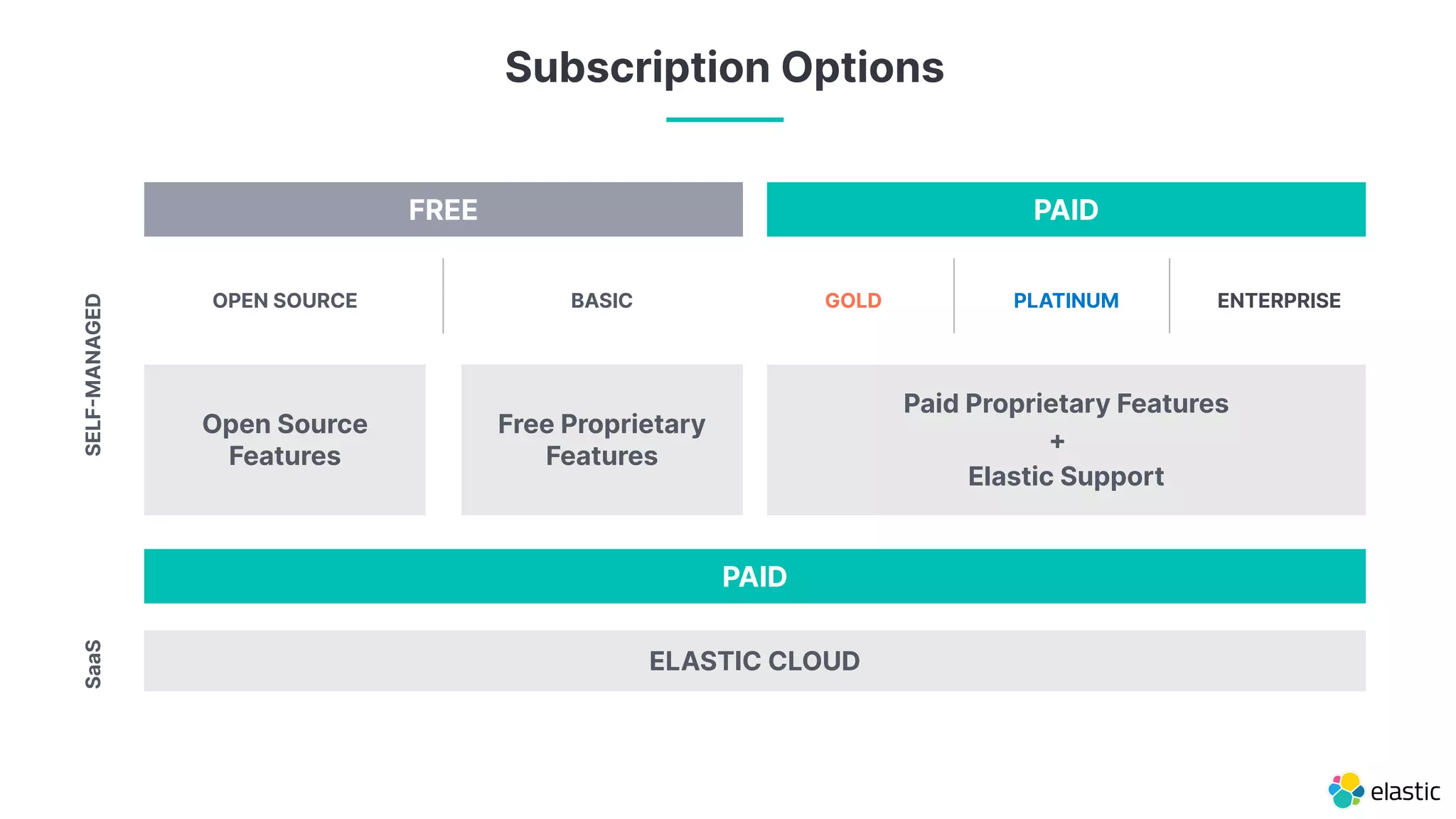 Subscription Options
ELASTIC CLOUD
FREE PAID
Open Source
Features
Free Proprietary
Features
Paid Proprietary Features
+
Elastic Support
PAID
OPEN SOURCE BASIC GOLD PLATINUM ENTERPRISE
SELFMANAGED
SaaS
 