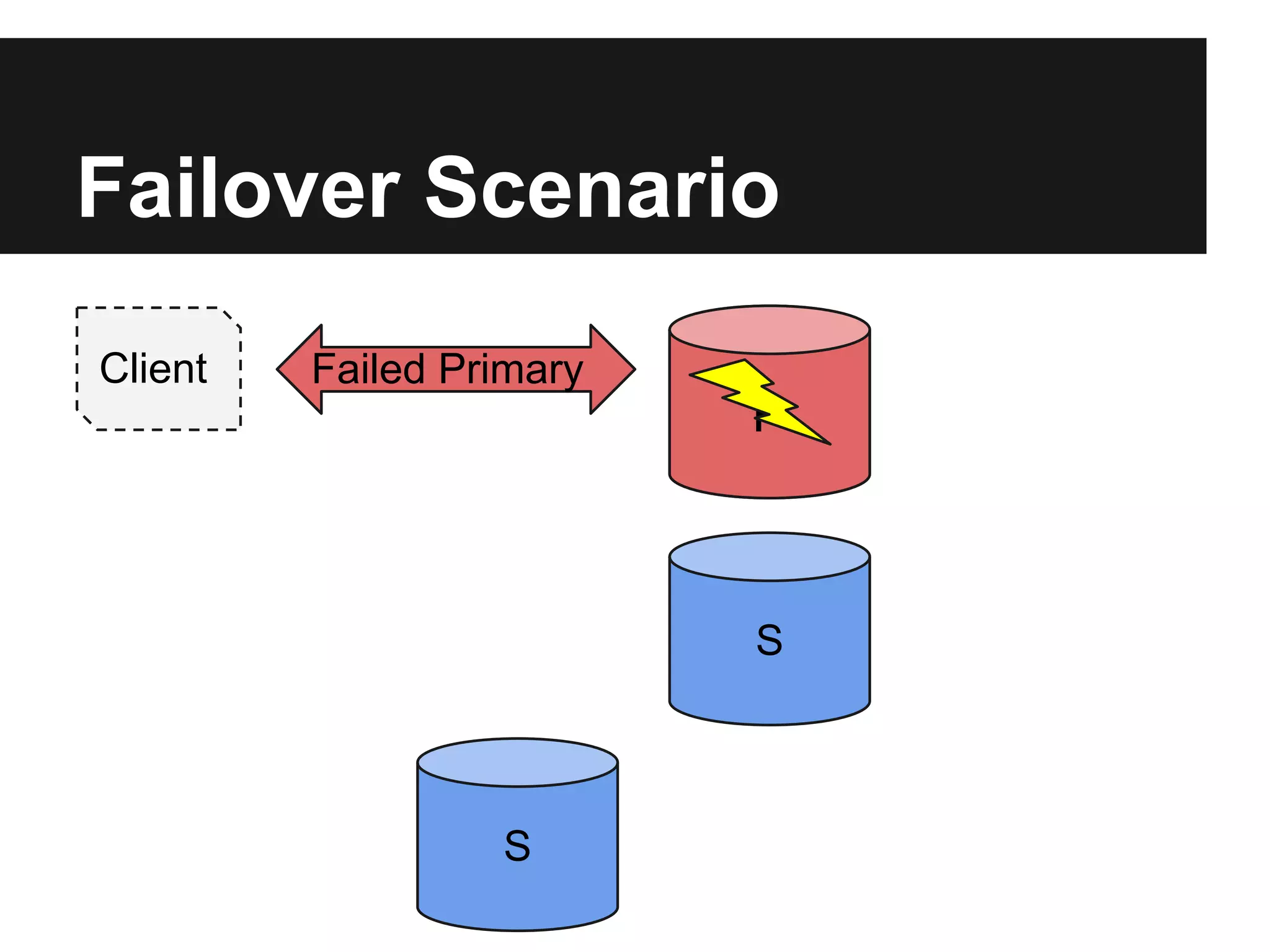 Failover Scenario
Client
P
S
S
Active Primary
P
Failed Primary
 