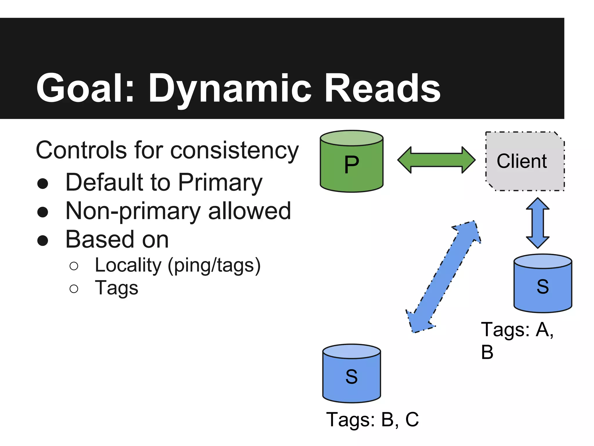 Goal: Dynamic Reads
Controls for consistency
● Default to Primary
● Non-primary allowed
● Based on
○ Locality (ping/tags)
○ Tags
Client
S
P
S
Tags: A,
B
Tags: B, C
 