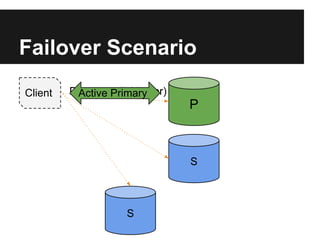 Failover Scenario
Client
P
S
S
Discovery (isMaster)Active Primary
 