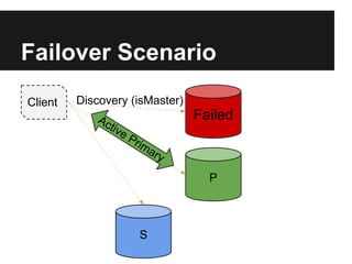 Failover Scenario
Client
Failed
P
S
Discovery (isMaster)
Active Primary
 
