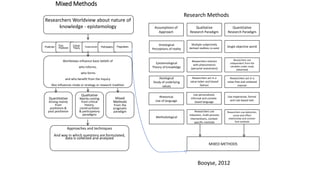 Assumptions of
Approach
Mixed Methods
Researchers Worldview about nature of
knowledge - epistemology
Approaches and techniques
And way in which questions are formulated,
data is collected and analyzed
Ontological
Perceptions of reality
Positivism Post
Positivism
Critical
Theory Constructivism Participatory
Worldviews influence basic beliefs of
who informs,
who forms
and who benefit from the inquiry
Also influences mode or strategy or research tradition
Quantitative
Arising mainly
from
positivism &
post positivism
Qualitative
Mainly coming
from critical
theory,
constructivism
& participatory
paradigms
Mixed
Methods
From the
pragmatic
paradigm
Research Methods
Qualitative
Research Paradigm
Quantitative
Research Paradigm
Multiple subjectively
derived realities co-exist
Single objective world
Epistemological
Theory of knowledge
Researchers interact
with phenomenon
(personal investment)
Researchers are
independent from the
variables under study
(detached)
Axiological
Study of underlying
values
Researchers act in a
value-laden and biased
fashion
Researchers act in a
value-free and unbiased
manner
Rhetorical
Use of language
Use personalized,
informal and context-
based language
Use impersonal, formal
and rule-based text
Methodological
Researchers use
induction, multi-process
interventions, context-
specific methods
Researchers use deduction,
cause-and-effect
relationship and context-
free methods
MIXED METHODS
Pragmatism
Booyse, 2012
 