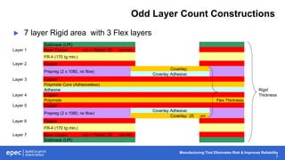 Manufacturing That Eliminates Risk & Improves Reliability
7
Odd Layer Count Constructions
 7 layer Rigid area with 3 Flex layers
Soldmask (LPI)
Layer 1 Base Copper um + Plated 20 um min.
FR-4 (170 tg min.)
Layer 2 Copper
Coverlay:
Coverlay Adhesive:
Layer 3 Copper
Polyimide Core (Adhesiveless)
Adhesive Rigid
Layer 4 Copper Thickness
Polyimide Flex Thickness
Layer 5 Copper
Coverlay Adhesive:
Coverlay: 25 um
Layer 6 Copper
FR-4 (170 tg min.)
Layer 7 Base Copper um + Plated 20 um min.
Soldmask (LPI)
Prepreg (2 x 1080, no flow)
Prepreg (2 x 1080, no flow)
 