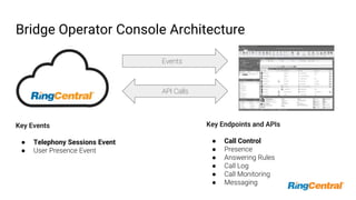 Bridge Operator Console Architecture
Key Endpoints and APIs
● Call Control
● Presence
● Answering Rules
● Call Log
● Call Monitoring
● Messaging
Key Events
● Telephony Sessions Event
● User Presence Event
Events
API Calls
 