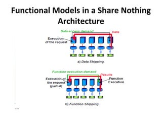 Functional Models in a Share Nothing
Architecture

 