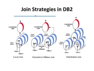 Join Strategies in DB2

 