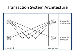 Transaction System Architecture

 