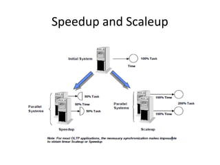 Speedup and Scaleup

 