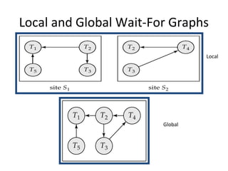 Local and Global Wait-For Graphs
Local

Global

 