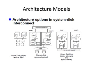 Architecture Models

 