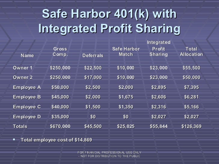 Advanced Safe Harbor 401(K) Plan Designs (For The Financial Advisor)