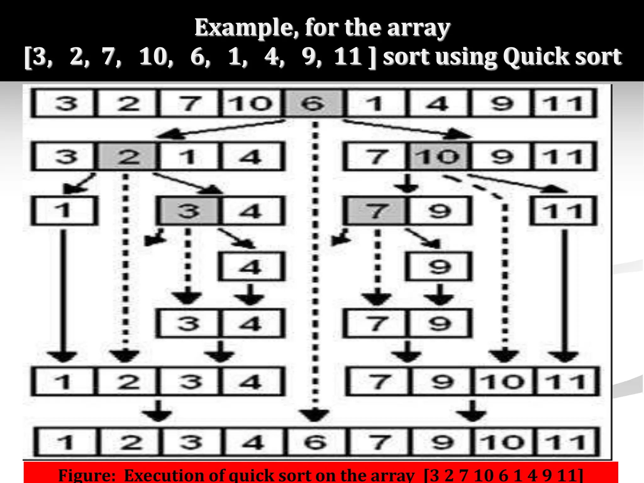 Example, for the array [3, 2, 7, 10, 6, 1, 4, 9, 11 ] sort using Quick sort Figure: Execution of quick sort on the array [3 2 7 10 6 1 4 9 11] 