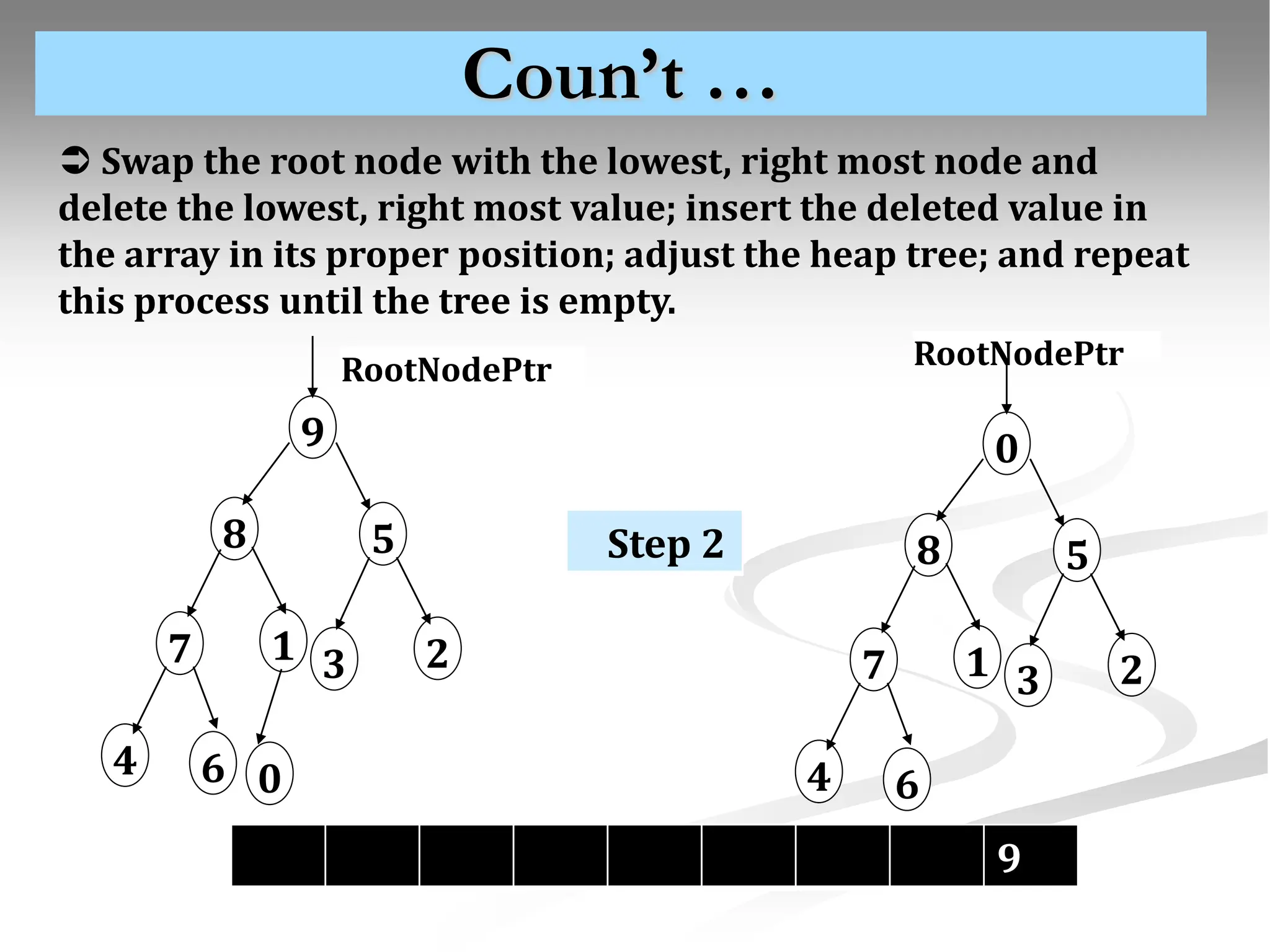 Coun’t … 0 RootNodePtr 8 7 4 1 6 5 2 3 9 RootNodePtr 8 7 4 1 0 6 5 2 3  Swap the root node with the lowest, right most node and delete the lowest, right most value; insert the deleted value in the array in its proper position; adjust the heap tree; and repeat this process until the tree is empty. 9 Step 2 