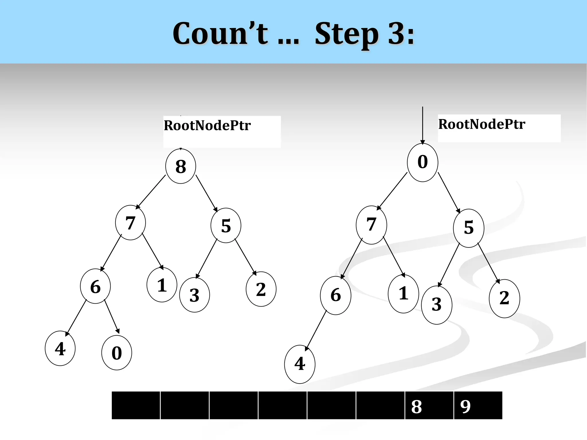 Coun’t … Step 3: 8 RootNodePtr 7 6 4 1 0 5 2 3 0 RootNodePtr 7 6 4 1 5 2 3 8 9 
