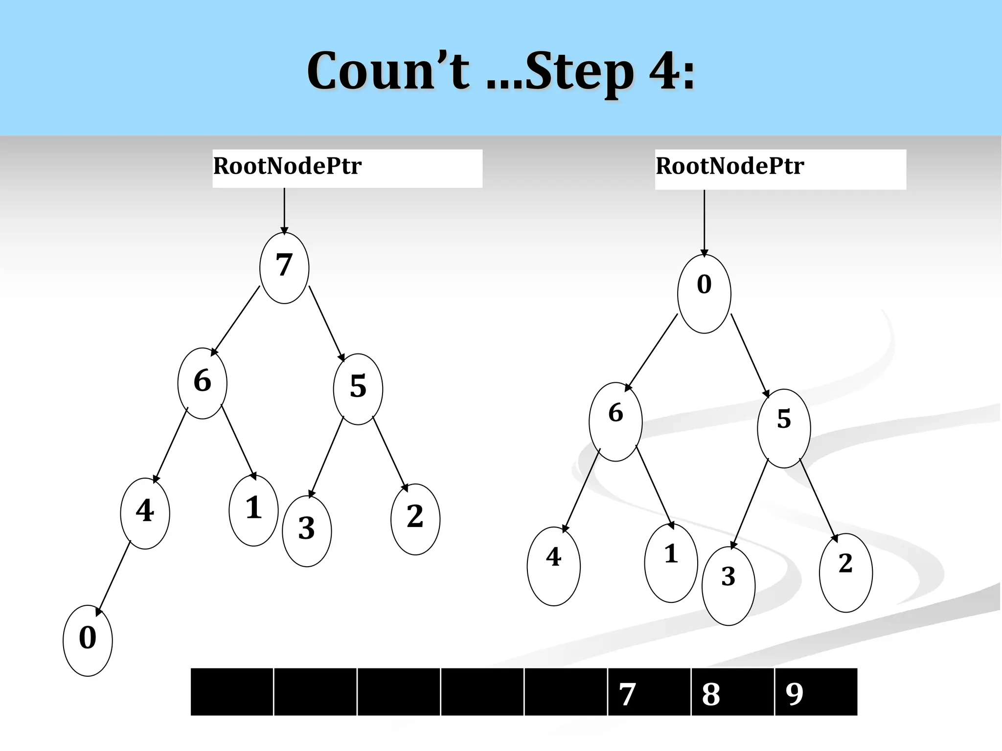 Coun’t …Step 4: 7 RootNodePtr 6 4 0 1 5 2 3 0 RootNodePtr 6 4 1 5 2 3 7 8 9 