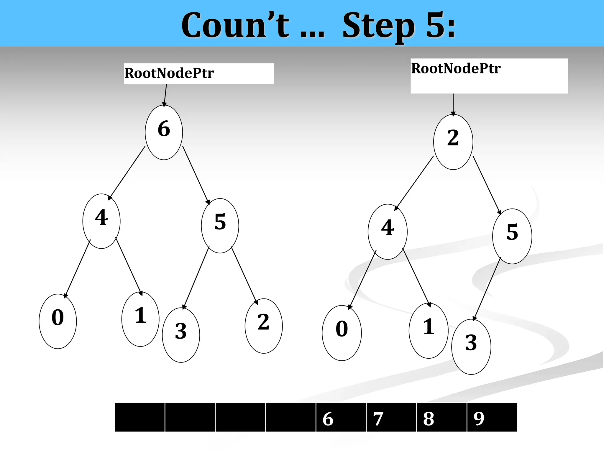 Coun’t … Step 5: 6 RootNodePtr 4 0 1 5 2 3 2 RootNodePtr 4 0 1 5 3 6 7 8 9 