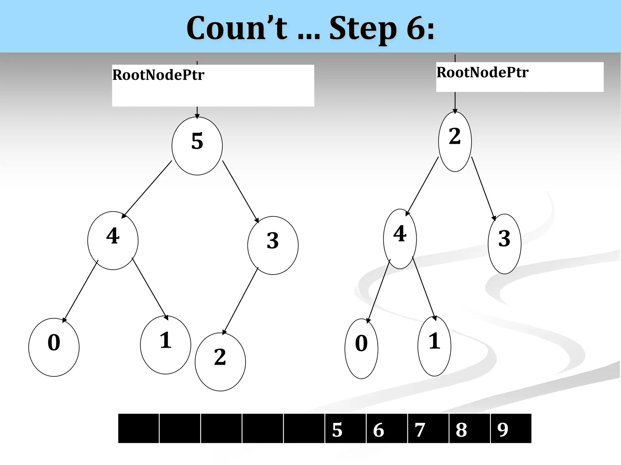 Coun’t … Step 6: 5 RootNodePtr 4 0 1 3 2 2 RootNodePtr 4 0 1 3 5 6 7 8 9 