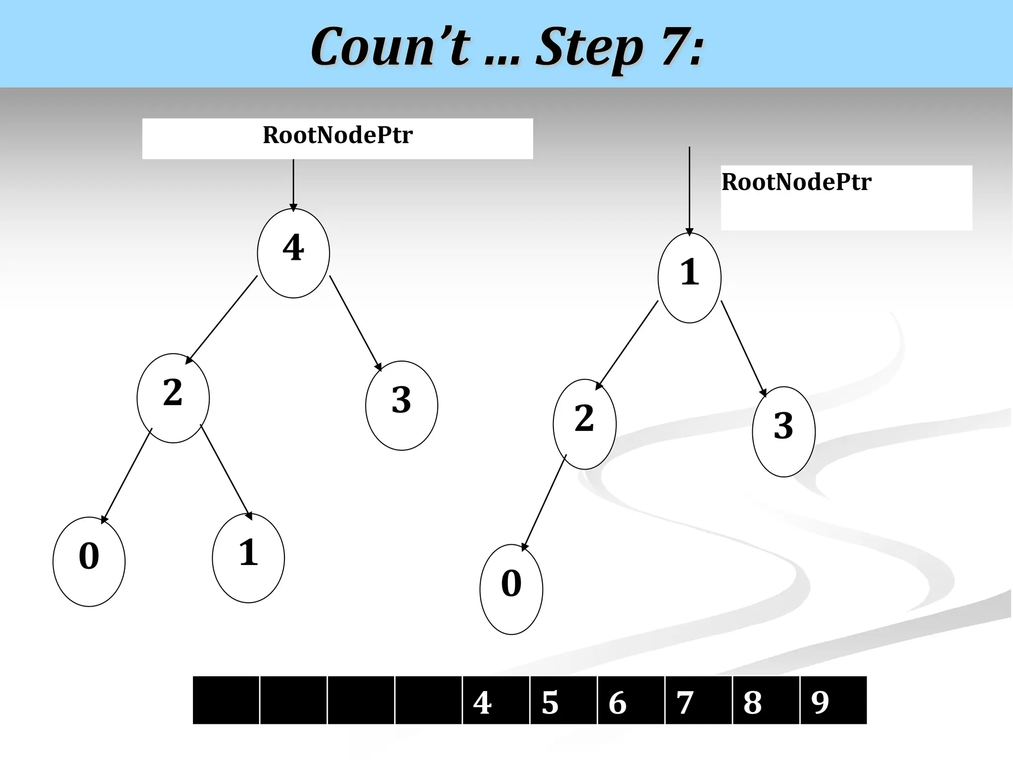 Coun’t … Step 7: 4 RootNodePtr 2 0 1 3 1 RootNodePtr 2 0 3 4 5 6 7 8 9 