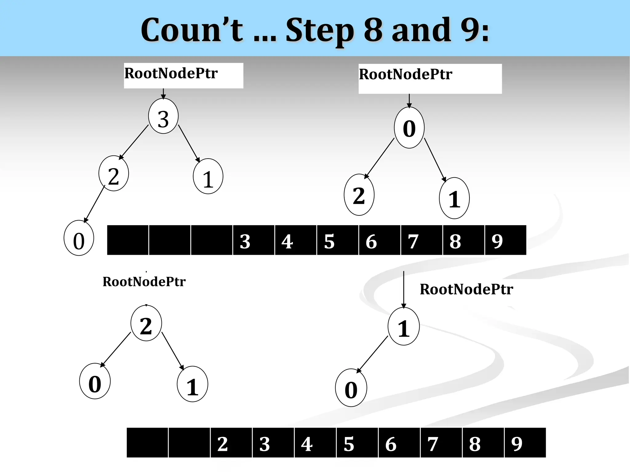 Coun’t … Step 8 and 9: 3 RootNodePtr 2 0 1 0 RootNodePtr 2 1 2 RootNodePtr 0 1 1 RootNodePtr 0 2 3 4 5 6 7 8 9 3 4 5 6 7 8 9 
