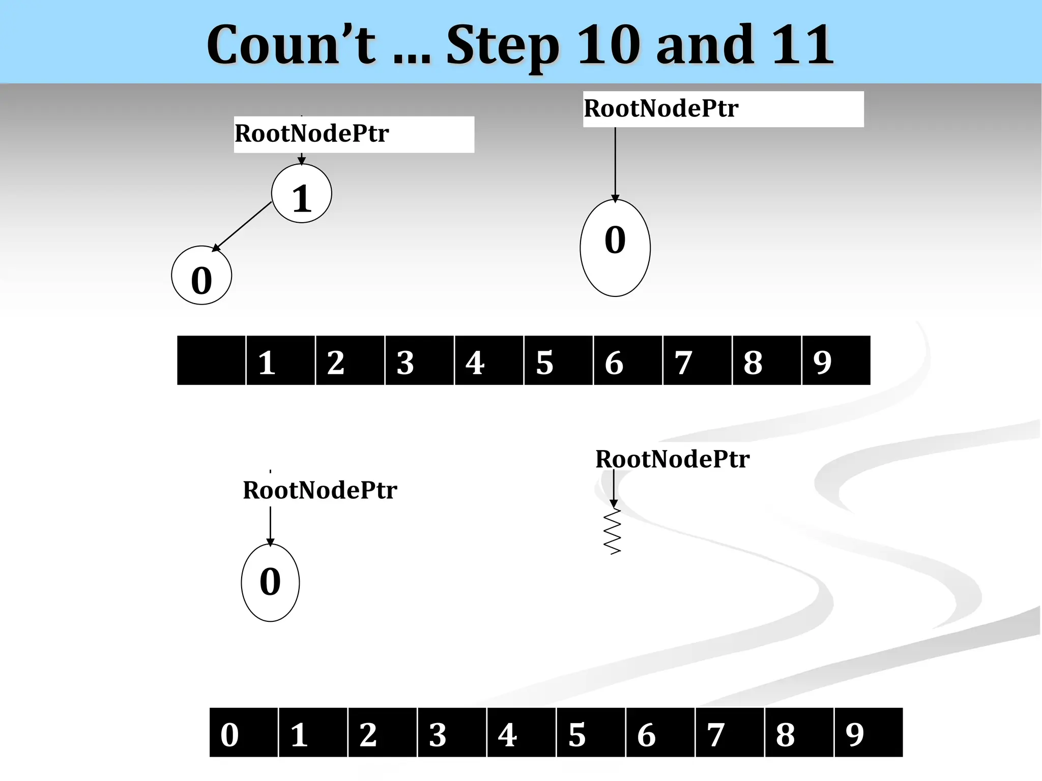 Coun’t … Step 10 and 11 1 RootNodePtr 0 0 RootNodePtr 0 RootNodePtr RootNodePtr 0 1 2 3 4 5 6 7 8 9 1 2 3 4 5 6 7 8 9 