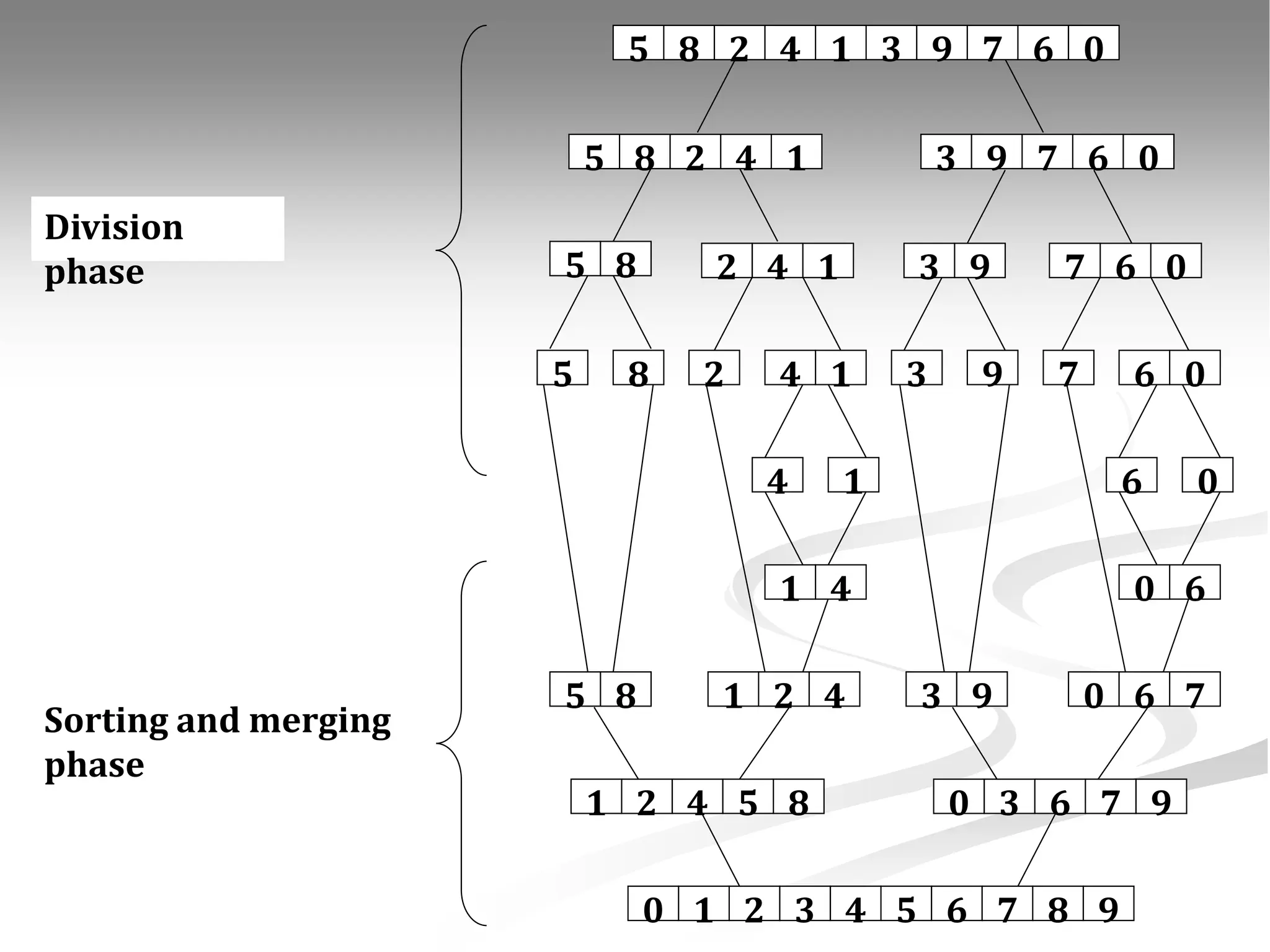 5 8 2 4 1 3 9 7 6 0 5 8 2 4 1 3 9 7 6 0 5 8 2 4 1 3 9 7 6 0 5 8 2 4 1 3 9 7 6 0 4 1 6 0 1 4 5 8 1 2 4 3 9 0 6 7 0 6 1 2 4 5 8 0 3 6 7 9 0 1 2 3 4 5 6 7 8 9 Division phase Sorting and merging phase 