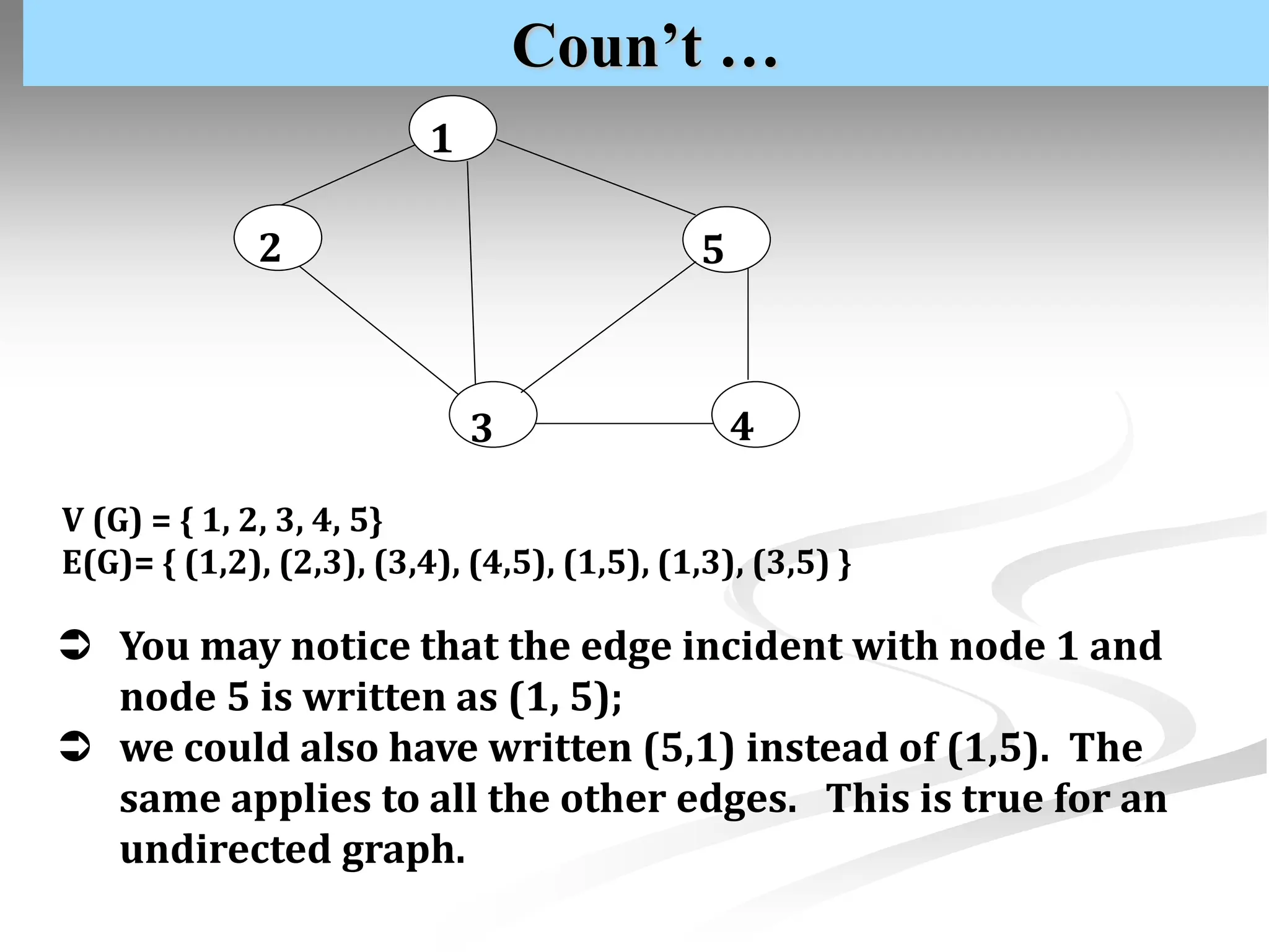 Coun’t … 1 5 2 3 4 V (G) = { 1, 2, 3, 4, 5} E(G)= { (1,2), (2,3), (3,4), (4,5), (1,5), (1,3), (3,5) }  You may notice that the edge incident with node 1 and node 5 is written as (1, 5);  we could also have written (5,1) instead of (1,5). The same applies to all the other edges. This is true for an undirected graph. 