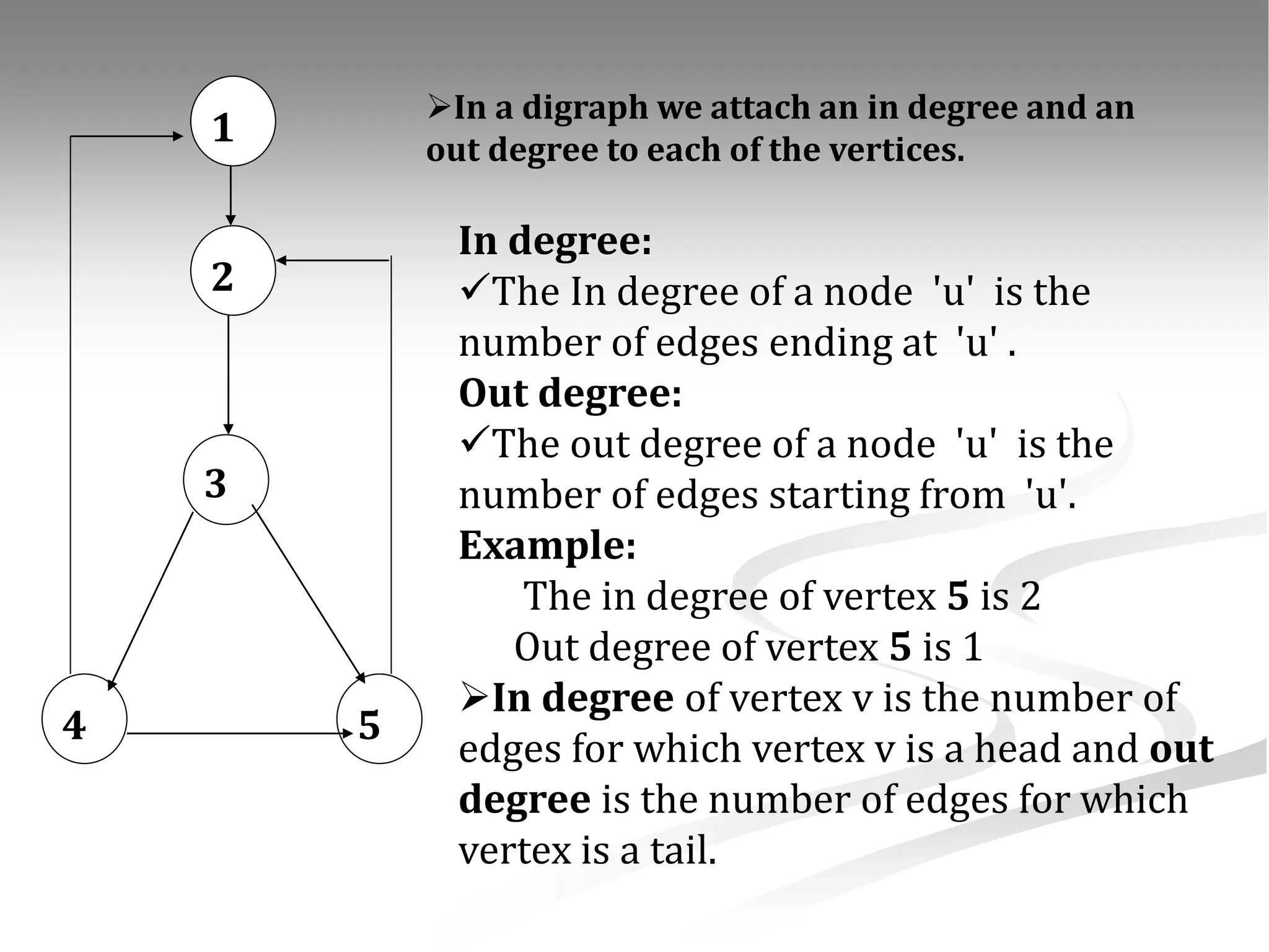5 4 1 2 3 In a digraph we attach an in degree and an out degree to each of the vertices. In degree: The In degree of a node 'u' is the number of edges ending at 'u' . Out degree: The out degree of a node 'u' is the number of edges starting from 'u'. Example: The in degree of vertex 5 is 2 Out degree of vertex 5 is 1 In degree of vertex v is the number of edges for which vertex v is a head and out degree is the number of edges for which vertex is a tail. 