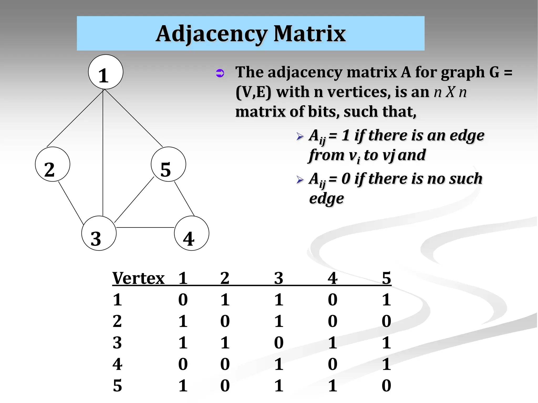 Adjacency Matrix 1 5 2 3 4  The adjacency matrix A for graph G = (V,E) with n vertices, is an n X n matrix of bits, such that,  Aij = 1 if there is an edge from vi to vjand  Aij = 0 if there is no such edge Vertex 1 2 3 4 5 1 0 1 1 0 1 2 1 0 1 0 0 3 1 1 0 1 1 4 0 0 1 0 1 5 1 0 1 1 0 