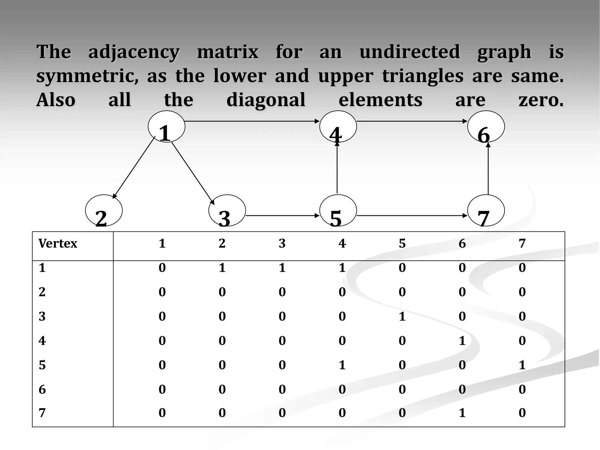 The adjacency matrix for an undirected graph is symmetric, as the lower and upper triangles are same. Also all the diagonal elements are zero. 1 3 2 4 5 6 7 Vertex 1 2 3 4 5 6 7 1 0 1 1 1 0 0 0 2 0 0 0 0 0 0 0 3 0 0 0 0 1 0 0 4 0 0 0 0 0 1 0 5 0 0 0 1 0 0 1 6 0 0 0 0 0 0 0 7 0 0 0 0 0 1 0 