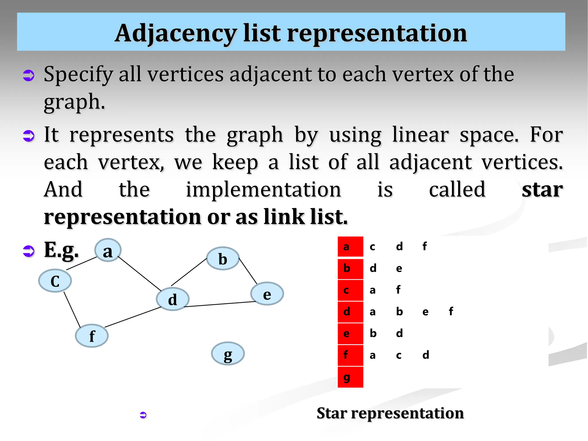 Adjacency list representation  Specify all vertices adjacent to each vertex of the graph.  It represents the graph by using linear space. For each vertex, we keep a list of all adjacent vertices. And the implementation is called star representation or as link list.  E.g.  Star representation C f d g e b a a c d f b d e c a f d a b e f e b d f a c d g 