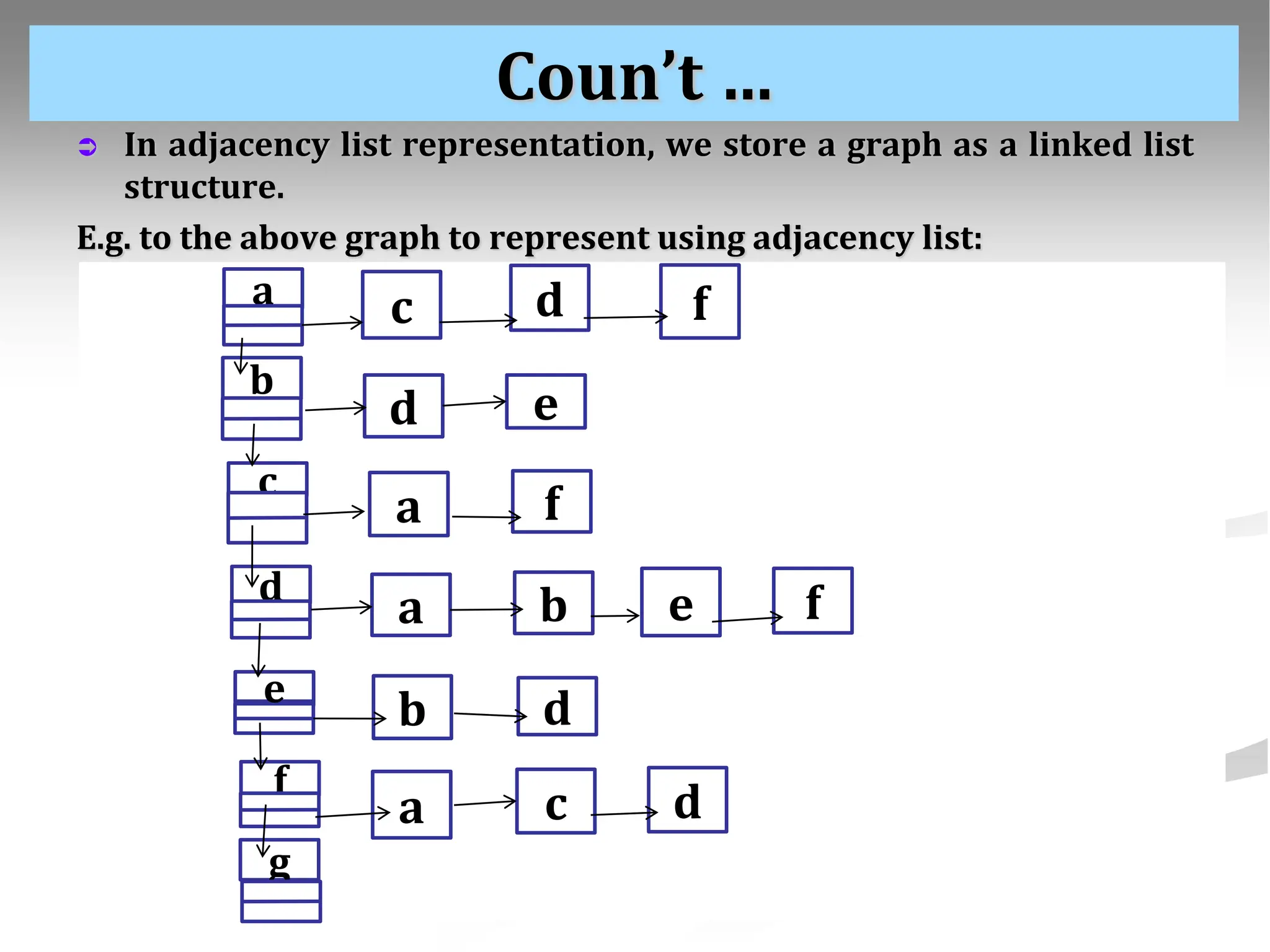 Coun’t …  In adjacency list representation, we store a graph as a linked list structure. E.g. to the above graph to represent using adjacency list: b d a e f g c c a d f c a e b d b d a d f a f e 