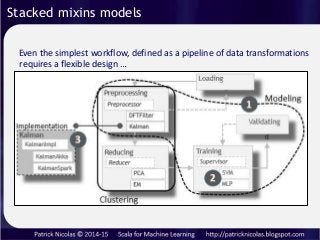 Even the simplest workflow, defined as a pipeline of data transformations
requires a flexible design …
Stacked mixins mode...