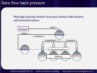 Messages passing scheme to process various data streams
with transformations.
Dataset
Workers
Controller
Watcher
Load->
Co...