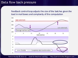 Feedback control loop adjusts the size of the batches given the
load in mail boxes and complexity of the computation
Data ...