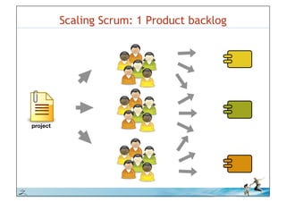 Scaling Scrum: 1 Product backlog




          project!




© iLean
 