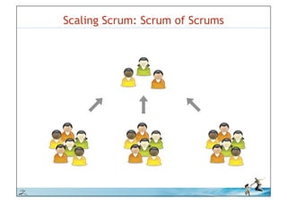 Scaling Scrum: Scrum of Scrums




© iLean
 