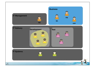 Business!


          IT Management!
                                                          PM!

                                                    BA!
                                   PM!                          user!


          IT Delivery!
                           Development!     Test!




          IT Systems!




© iLean
 